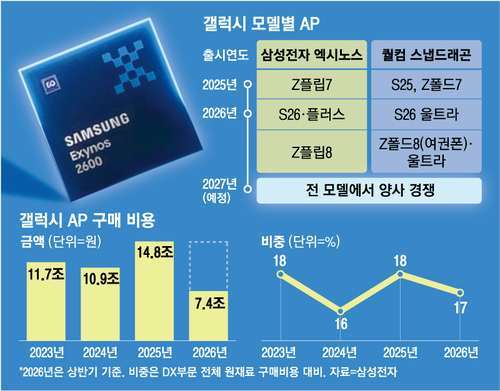 Exynos 2700 Dikabarkan Ungguli Snapdragon 8 Elite, Samsung Pede?